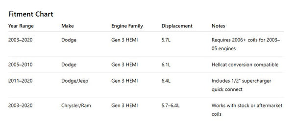 Aluminum Valve Covers Fits 2005–2019 Mopar Gen 3 HEMI 5.7L / 6.1L / 6.4L – Hellcat Conversion Ready – Raw Finish